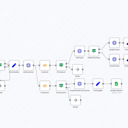 Передача информации о звонках с помощью Dialpad в Syncro n8n шаблон