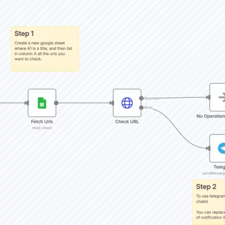 Сайты проверки здоровья с помощью Google Sheets и уведомлений в Telegram n8n шаблон